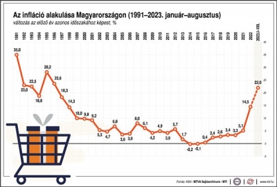 Így alakult az infláció az elmúlt bő 30 évben Magyarországon