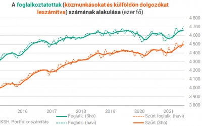 KSH: áprilisban 4 millió 749 ezer volt a foglalkoztatottak száma